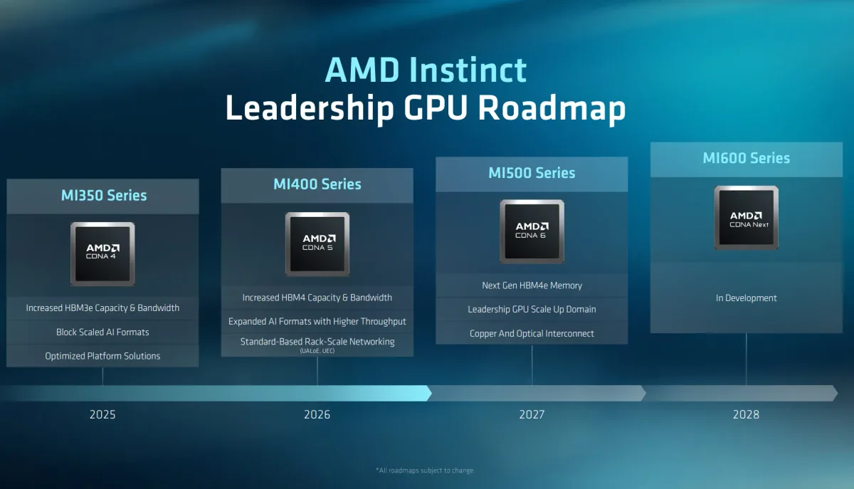AMD confirms Zen 7 EPYC Florence and Instinct MI600 for 2028, Zen 8 Ravenna follows in 2030