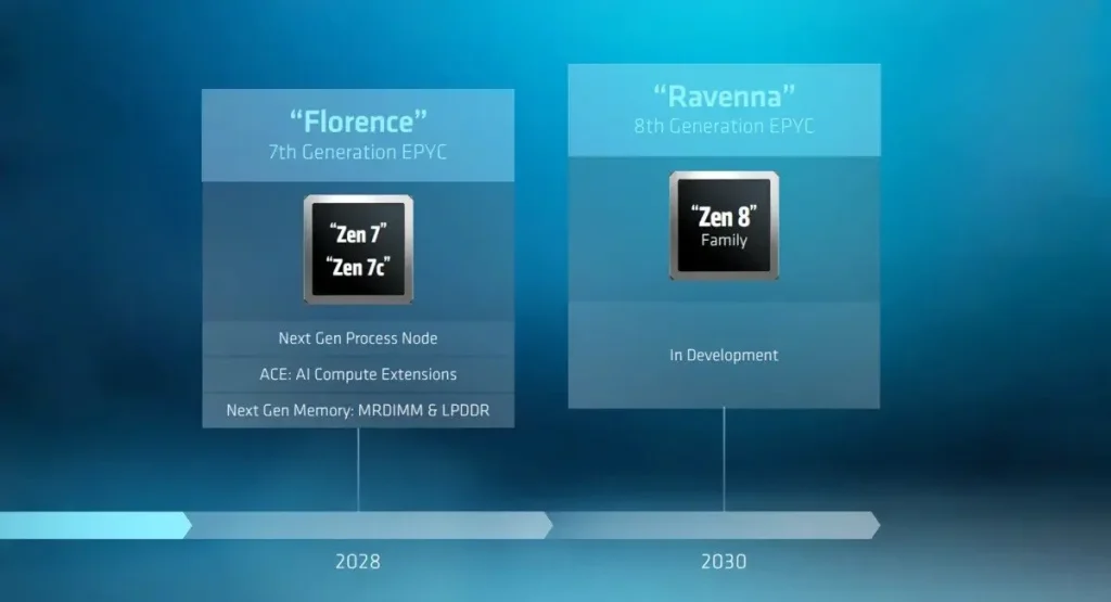 AMD Instinct MI600 2028 — AMD fija 2028 para Florence e Instinct MI600, y 2030 para Ravenna