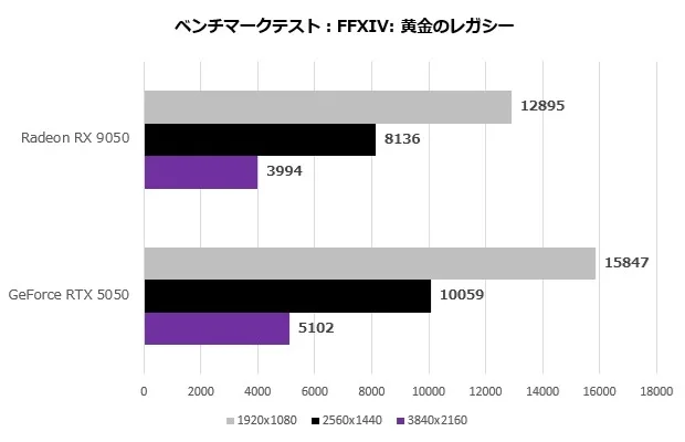 AMD Radeon RX 9050 benchmark — A bar chart titled 'ベンチマークテスト:FFXIV: 黄金のレガシー' shows the GeForce RTX 5050 outperforming the Radeon RX 9050 in all resolutions.