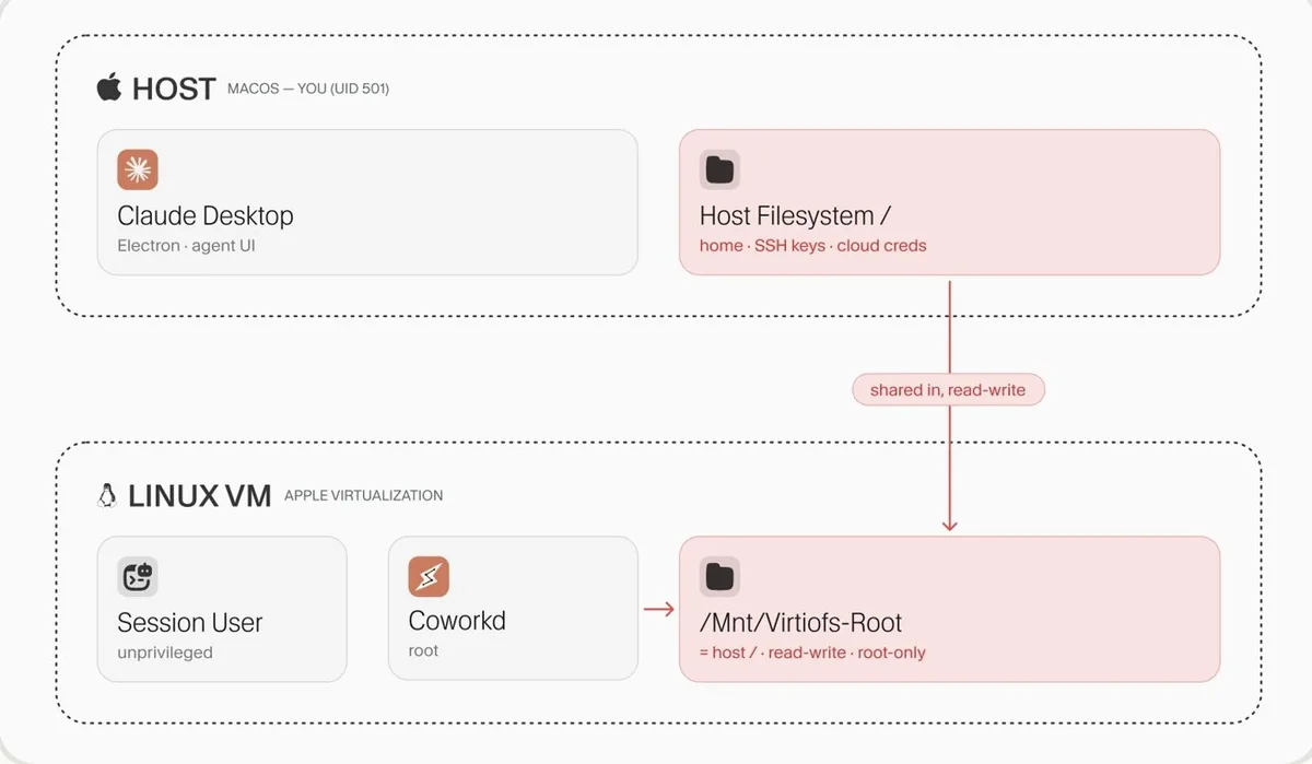 Claude Cowork sandbox escape vulnerabilidad — Diagram showing macOS host running Claude Desktop with a host filesystem, connected via shared, read-write storage to a Linux VM running a session user and Coworker, accessing /mnt/virtiofs-root.