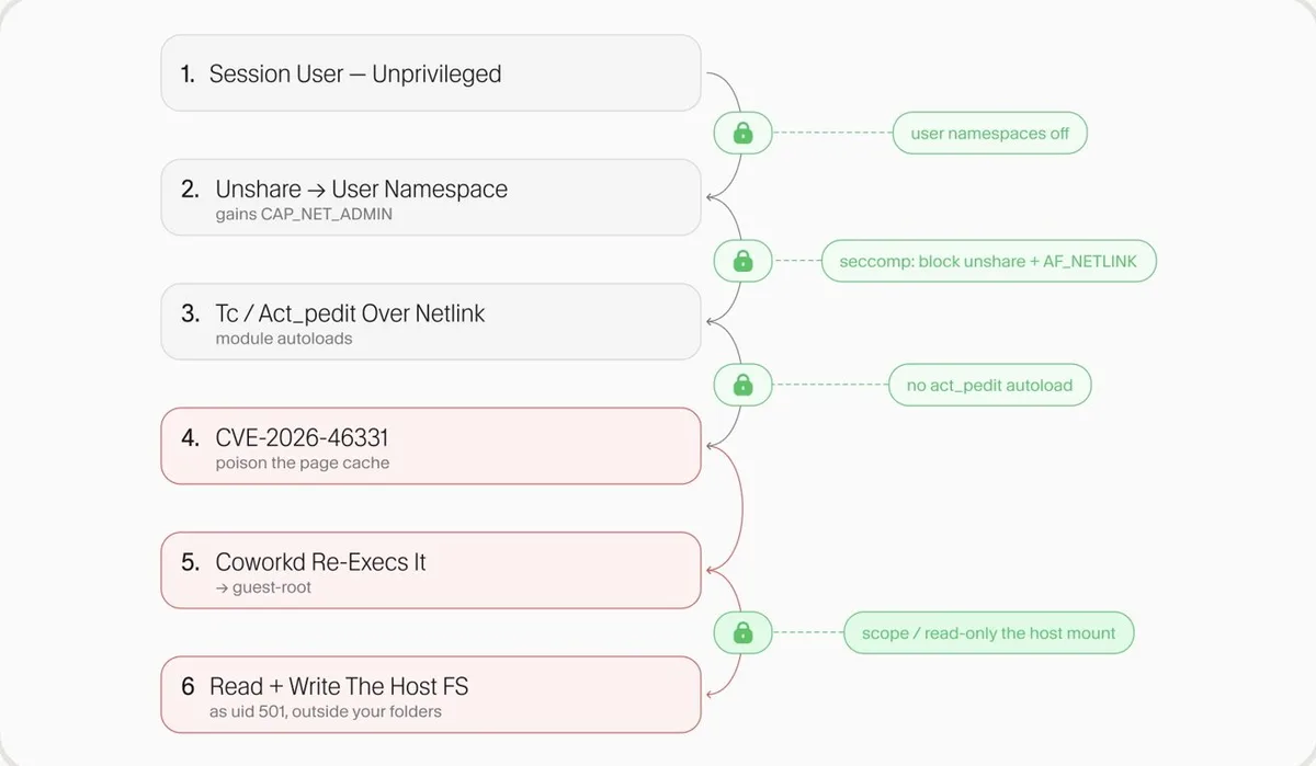 Flowchart showing six numbered Linux exploit steps with brief notes, progressing from unprivileged session user and namespace changes through a specific CVE and coworker re-execution to final read and write host filesystem access