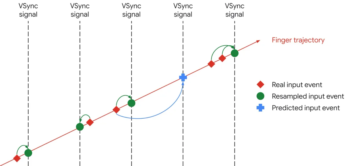 Chrome on Android Input Prediction