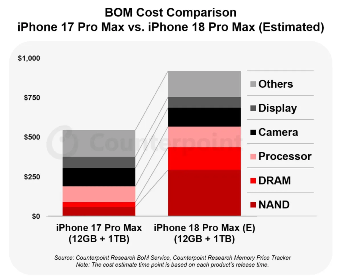 iphone 18 pro max subida coste produccio imagen 1
