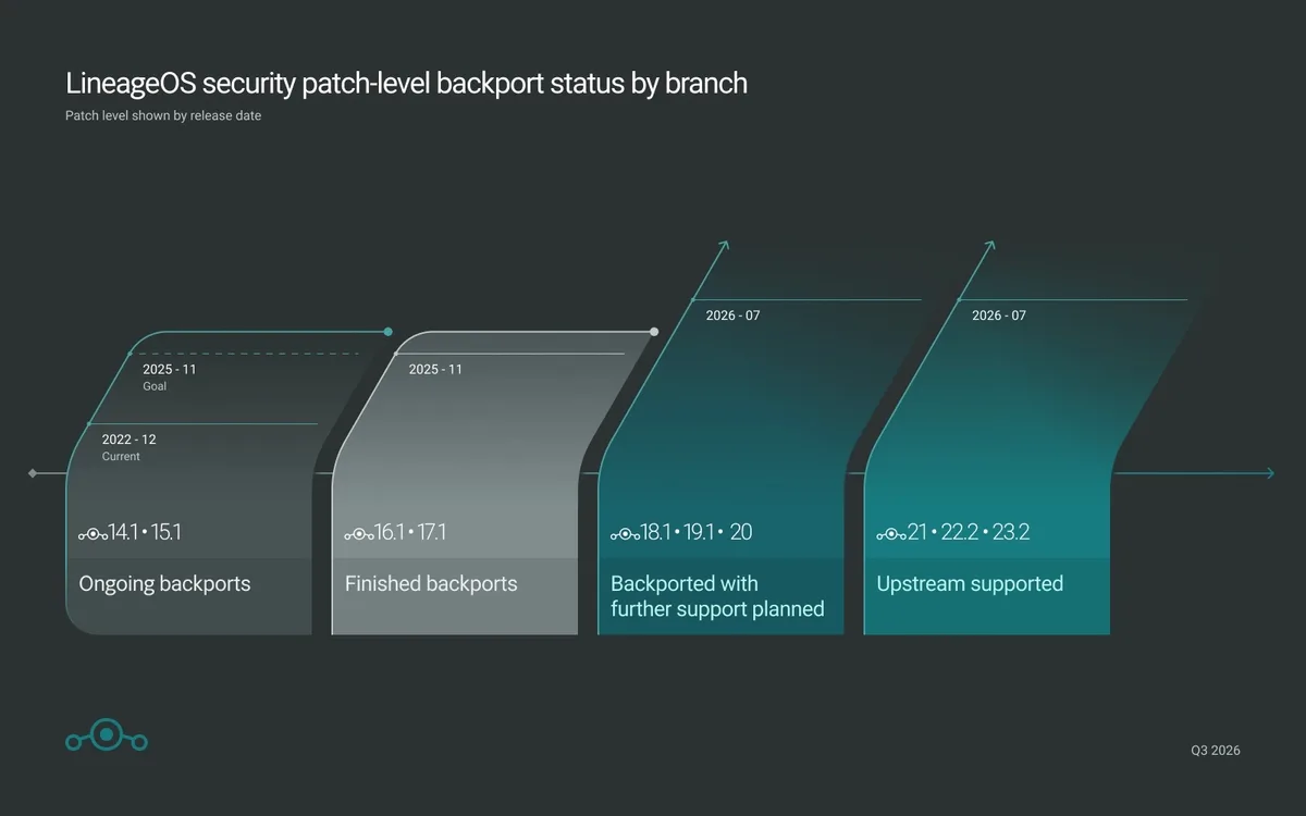 LineageOS security patch level by branch