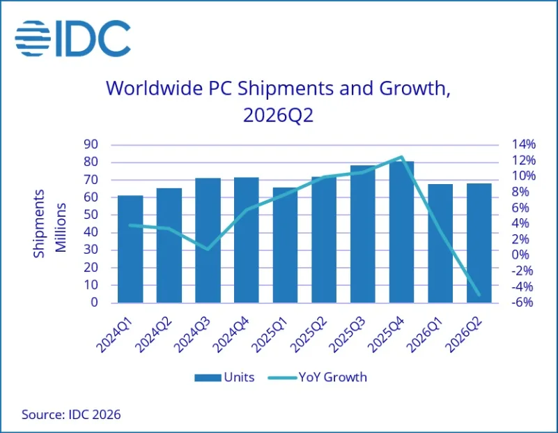 A bar and line chart titled'Worldwide PC Shipments and Growth, 2026Q2' from IDC shows units rising until 2025Q3, followed by a decline, with YoY growth peaking at 14% before dropping to -6% by 2026Q2.