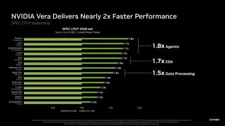 Vera adelanta un 3% al Epyc 9755 en SPEC CPU 2026 con menos hilos Nvidia Vera — Vera adelanta un 3% al Epyc 9755 en SPEC CPU 2026 con menos hilos