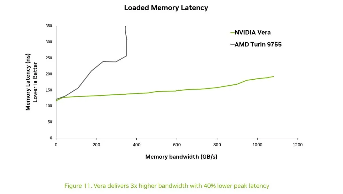 Nvidia Vera CPU