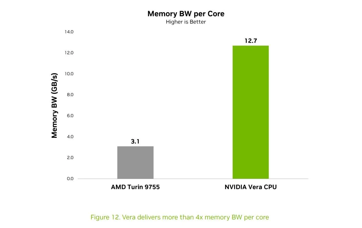 Nvidia Vera CPU