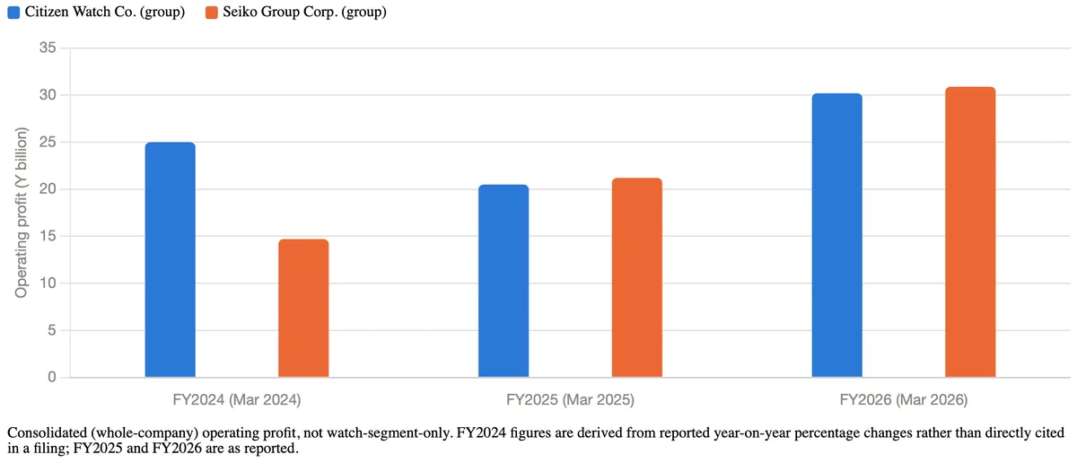 Please note that these are whole-company operating profits, not the watch division alone.