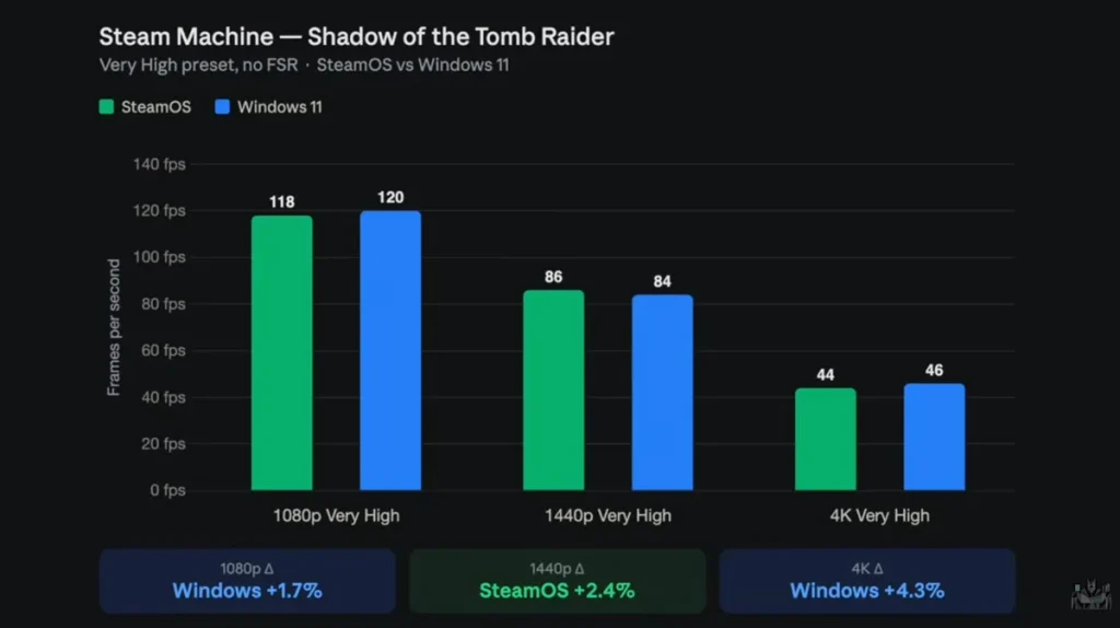 Steam Machine rendimiento Windows imagen 2