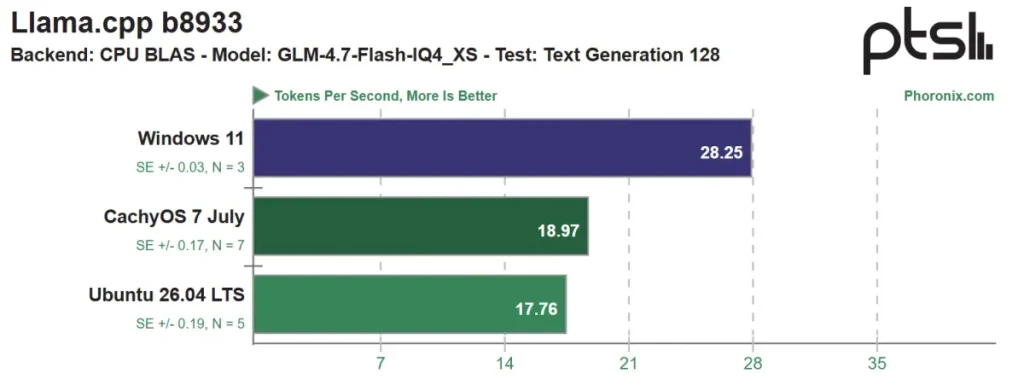 windows 11 vs ubuntu vs cachyOS performance benchmarks