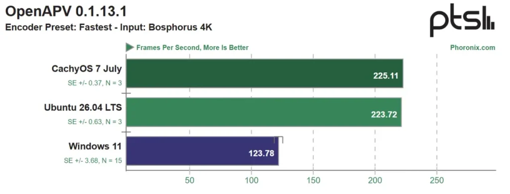 windows 11 vs ubuntu vs cachyOS performance benchmarks