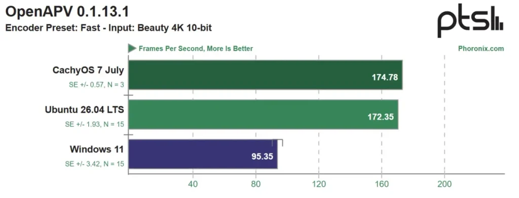 windows 11 vs ubuntu vs cachyOS performance benchmarks