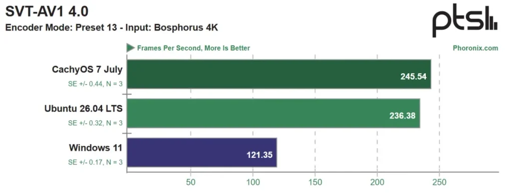 windows 11 vs ubuntu vs cachyOS performance benchmarks