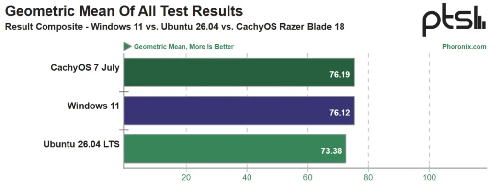 windows 11 vs ubuntu vs cachyOS performance benchmarks