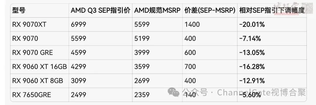 AMD Radeon RX 9000 aumento precio — AMD reportedly increasing Radeon RX 9000 Q3 pricing in China
