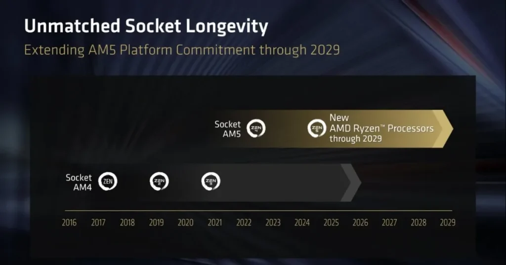 AMD Zen 6 'Olympic Ridge' desktop CPUs confirmed to be compatible with the AM5 socket 1