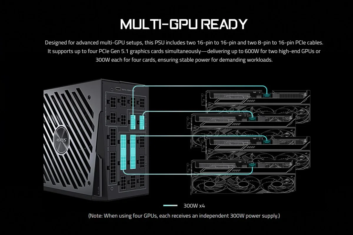 AORUS P1600W 80 Plus Titanium — GIGABYTE’s 1600W AI TOP PSU supports up to four GPUs and has a color display, but no “AI” in sight