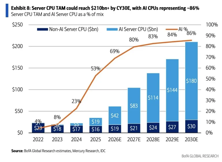 ARM amenaza Intel AMD servidores — A bar chart titled 'Exhibit 8: Server CPU TAM could reach $210bn+ by CY30E, with AI CPUs representing ~86%' shows AI Server CPU projected to dominate the market mix by 2030, reaching $180 billion.