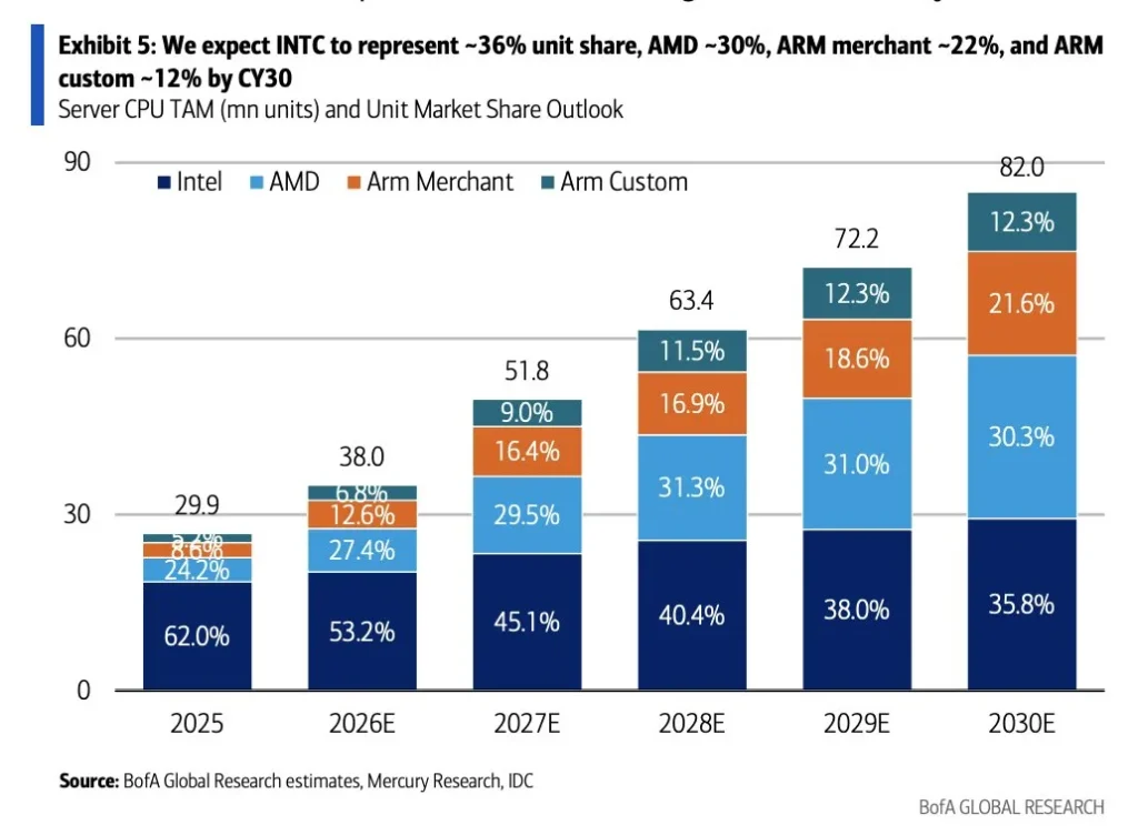 A bar chart titled 'Exhibit 5' from BofA Global Research shows Intel projected to maintain a significant lead in server CPU unit market share at ~36% by 2030, followed by AMD at ~30%, ARM merchant at ~22%, and ARM custom at ~12%.