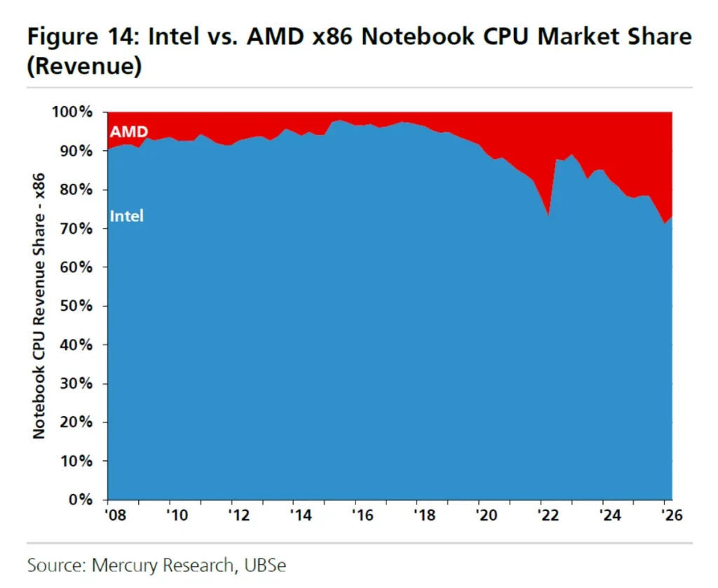 A chart titled 'Figure 14: Intel vs. AMD x86 Notebook CPU Market Share (Revenue)' shows a decrease in Intel's share and an increase in AMD's share from 2008 to 2026.