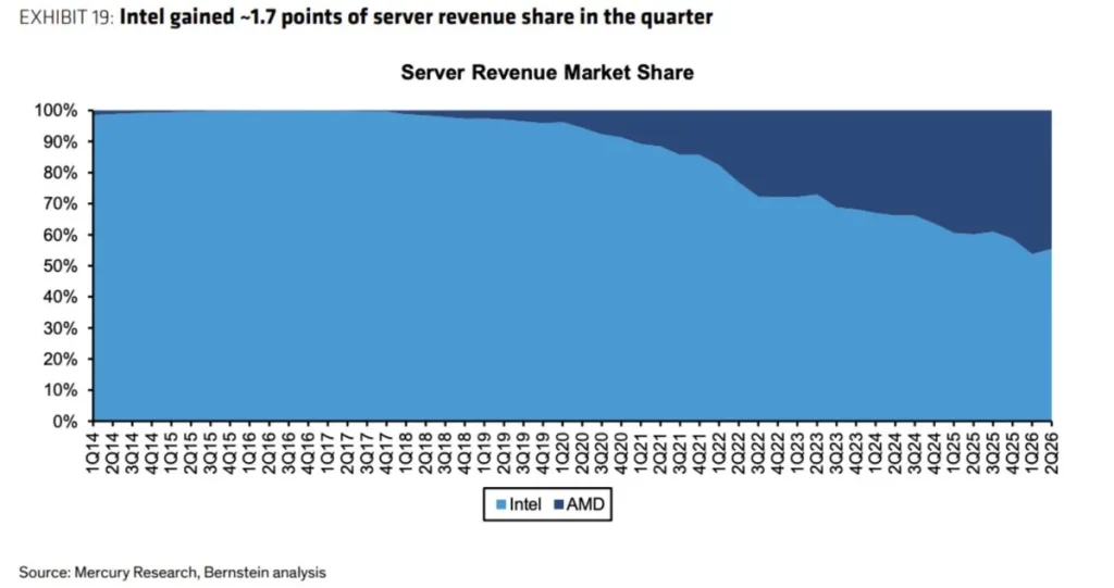 A chart titled 'Server Revenue Market Share' shows Intel gaining ~1.7 points of server revenue share in the quarter with AMD maintaining a smaller share.