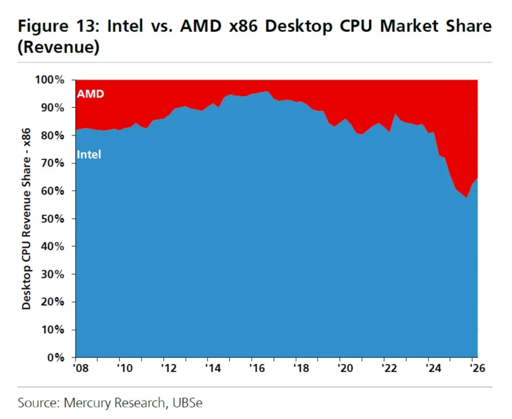 A line chart titled 'Intel vs. AMD x86 Desktop CPU Market Share (Revenue)' shows Intel's market share dominance declining gradually from 2008 to 2026, with AMD's share increasing, as represented by the red and blue areas.