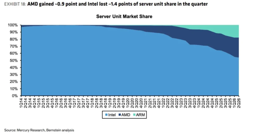 A stacked area chart titled 'Server Unit Market Share' shows AMD gaining ~0.9 point and Intel losing ~1.4 points of server unit share in the quarter.