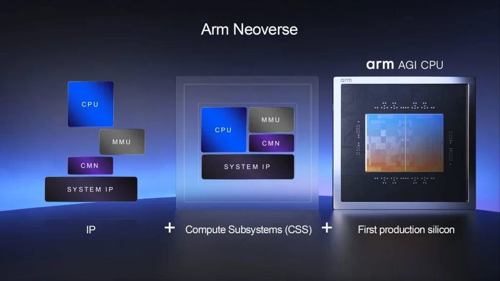 Arm prepara una CPU para IA con 136 núcleos y más de 100.000 millones de transistores Arm Dissects Its AGI CPU — Arm prepara una CPU para IA con 136 núcleos y más de 100.000 millones de transistores