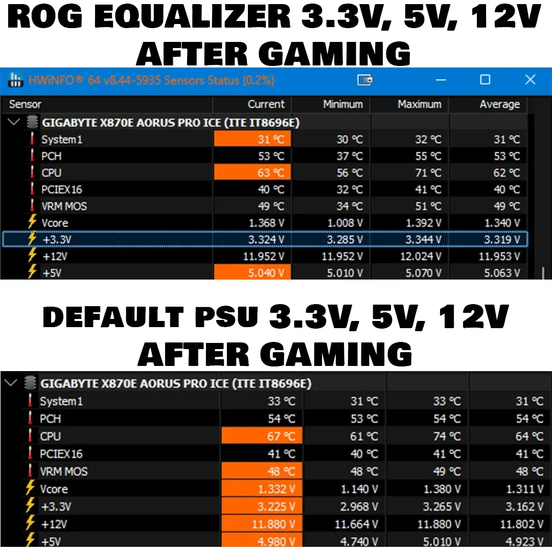 An RTX 5090 gaming PC owner says the ASUS ROG Equalizer helped reduce voltage drops