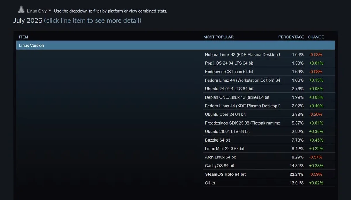 cachyos linux domina steam sin open gami imagen 1