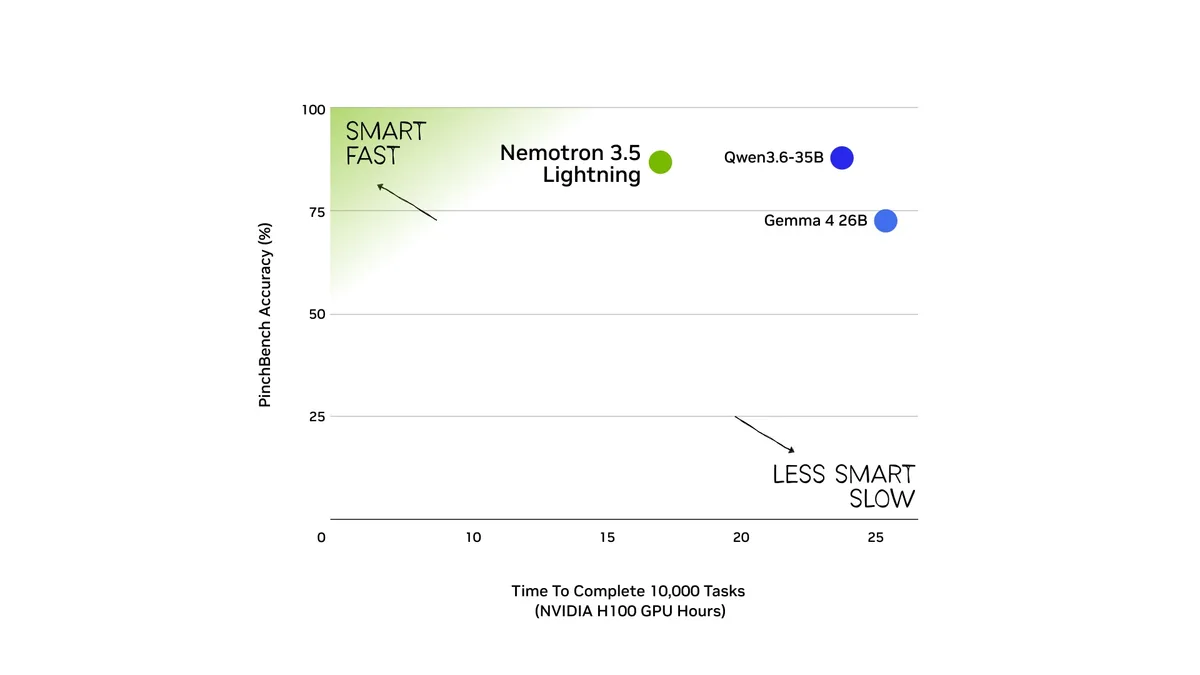 DGX Spark cluster NVIDIA rendimiento — A chart titled'PinchBench Accuracy (%)' shows Nemotron 3.5 Lightning leading in accuracy and speed, followed by Qwen3.6-35B and Gemma 4 26B, measured in NVIDIA H100 GPU hours for 10,000 tasks.