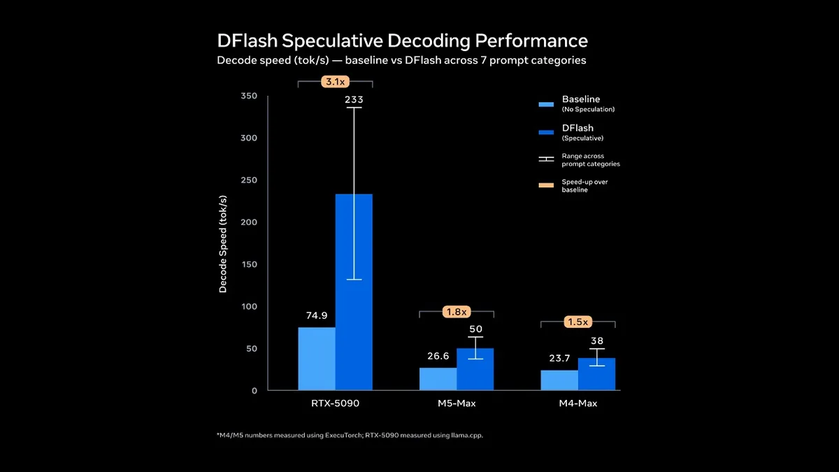 A bar chart titled'DFlash Speculative Decoding Performance' shows the RTX-5090 with a decode speed of 233 tok/s outperforming M5-Max and M4-Max.