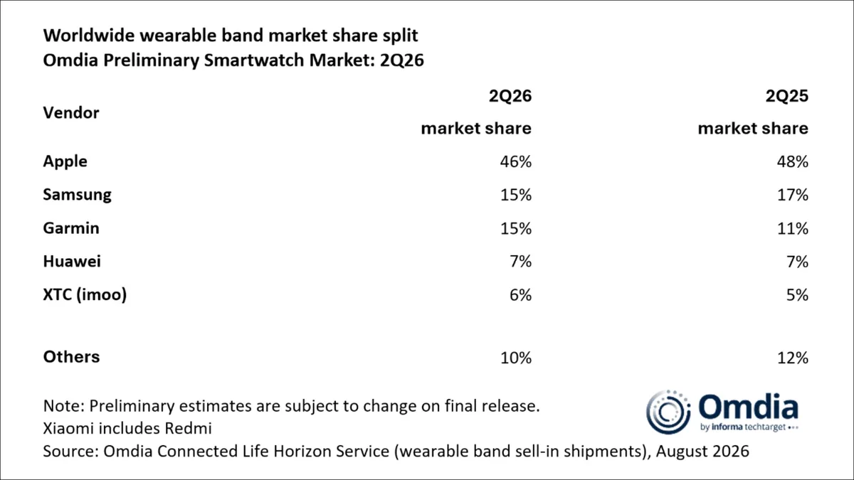 galaxy watch ultra 2 — Samsung Apple Garmin Smartwatch Market Share Global Q2 2026 Omdia
