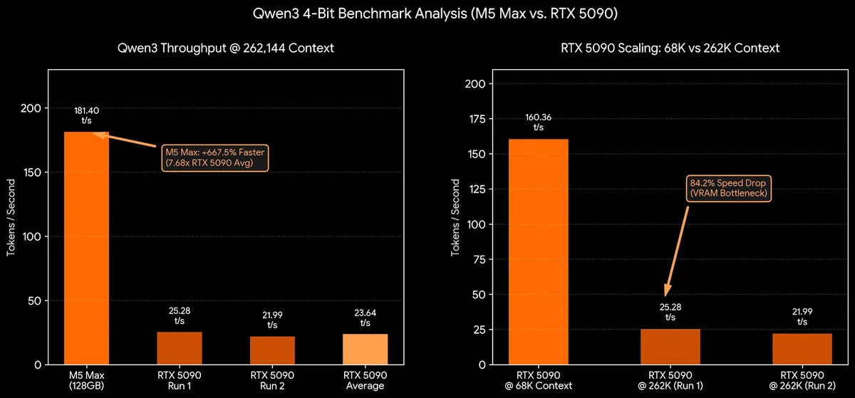 Laptop RTX 5090 hammers the M5 Max in prompt processing and token generation