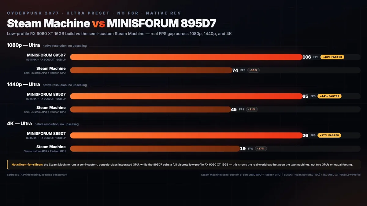 Minisforum 895D7 rendimiento Steam — Cyberpunk 2077 performance comparison chart
