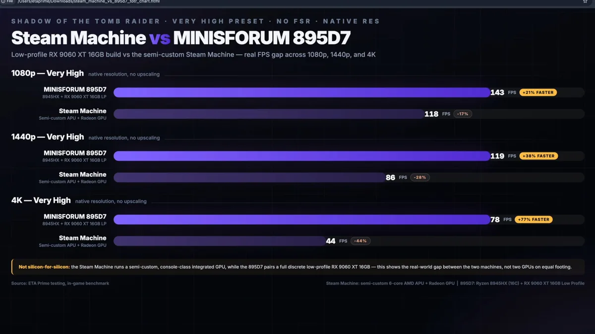 Shadow of the Tomb Raider performance comparison chart