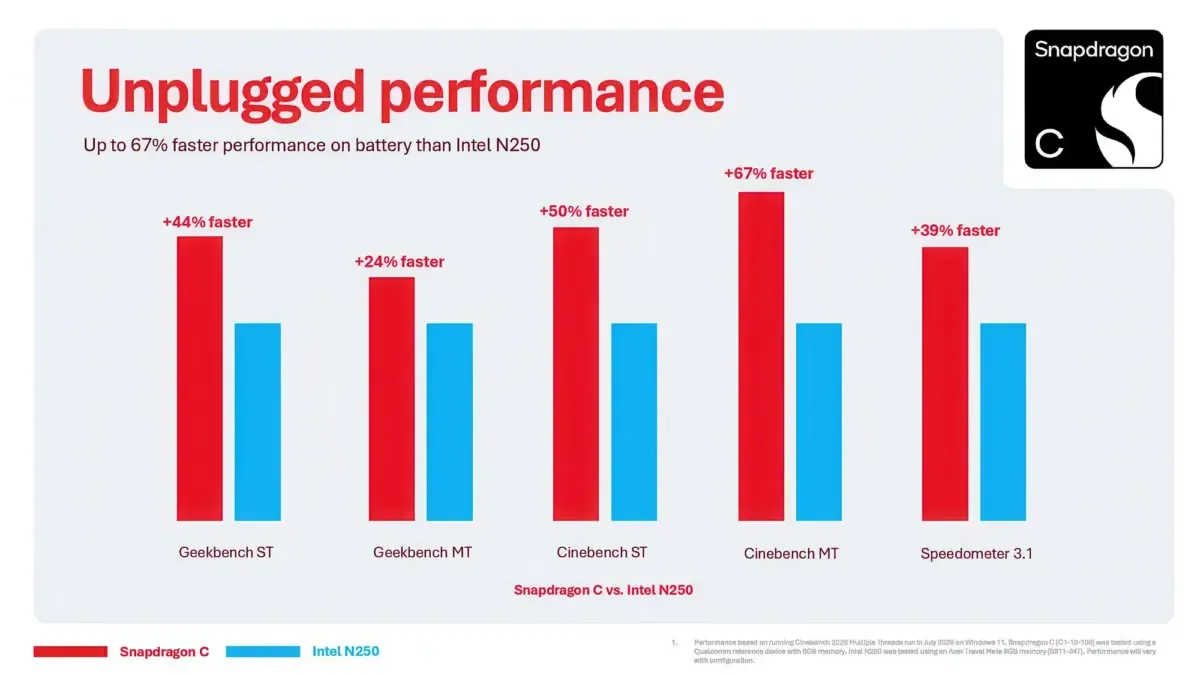 qualcomm snapdragon c — Qualcomm details Snapdragon C for $300 laptops, claims 67% faster performance than Intel N250