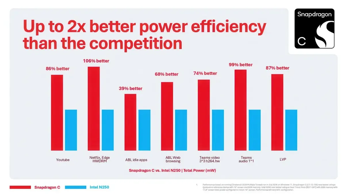 Qualcomm details Snapdragon C for $300 laptops, claims 67% faster performance than Intel N250