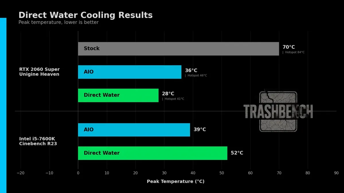 A bar chart titled'Direct Water Cooling Results' shows that direct water cooling achieves lower peak temperatures compared to AIO and stock for both the RTX 2060 Super in'Unigine Heaven' and Intel i5-7600K in'Cinebench R23'.