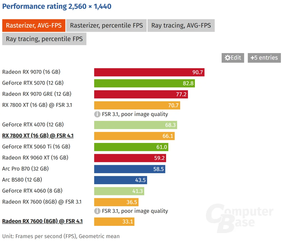 RX 7800 XT FSR 4.1 benchmark — AMD FSR 4.1 costs RX 7800 XT up to 10% performance versus FSR 3.1