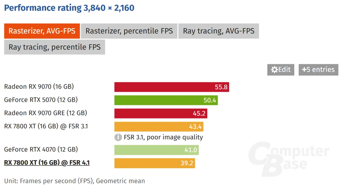 AMD FSR 4.1 costs RX 7800 XT up to 10% performance versus FSR 3.1