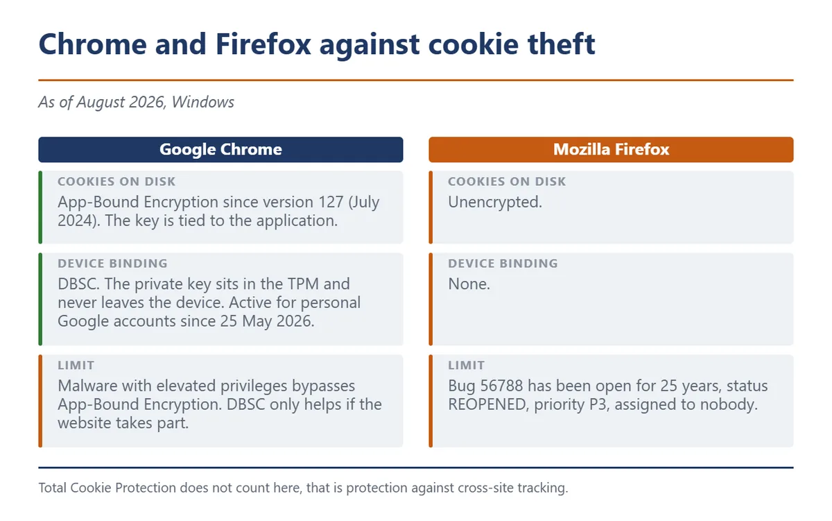 Chrome and Firefox compared