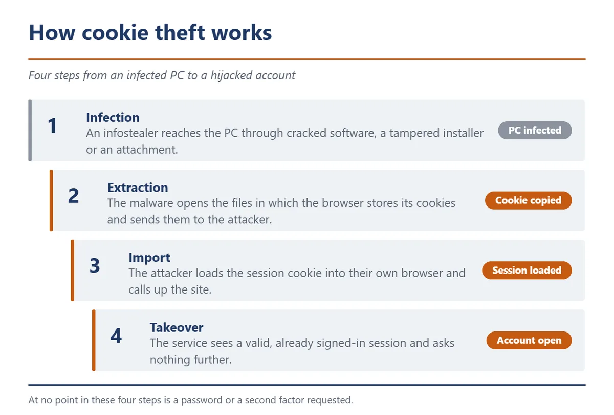 vulnerabilidad 2FA cookies almacenadas — Cookie theft in four steps