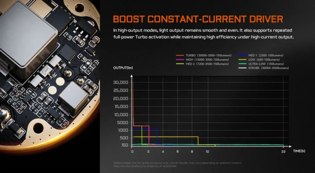 Acebeam X80GT 3 linterna — Battery runtime of the X80GT 3