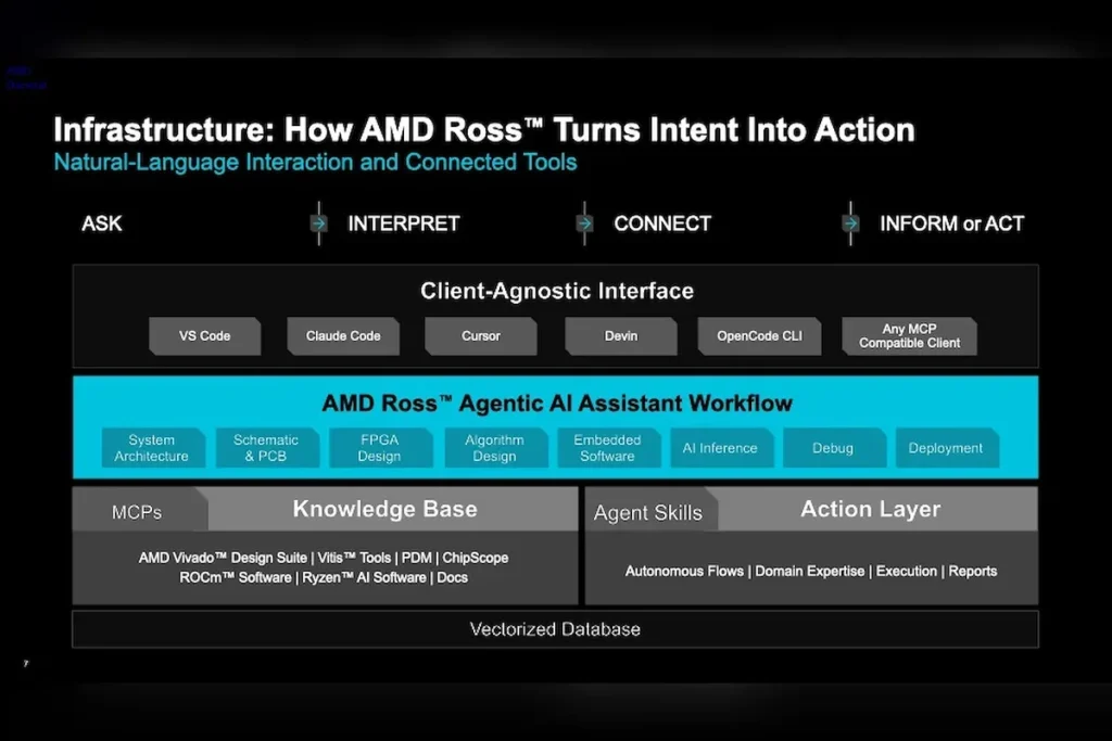 AMD Ross lleva la IA agéntica a Vivado con más de 20 habilidades abiertas AMD Ross asistente IA Vivado — AMD Ross lleva la IA agéntica a Vivado con más de 20 habilidades abiertas