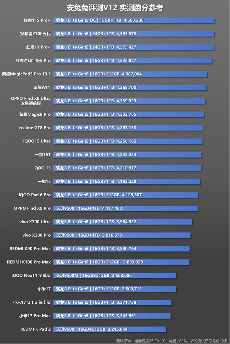 AnTuTu V12 beta características — AnTuTu V12 scores of different smartphones measured at room temperature with more than 80 battery and fixed 300nits brightness