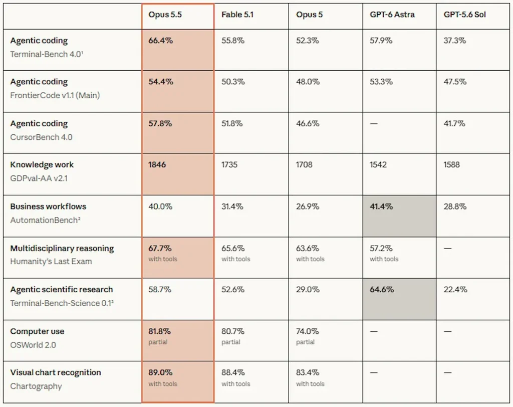 claude opus 55 benchmarks