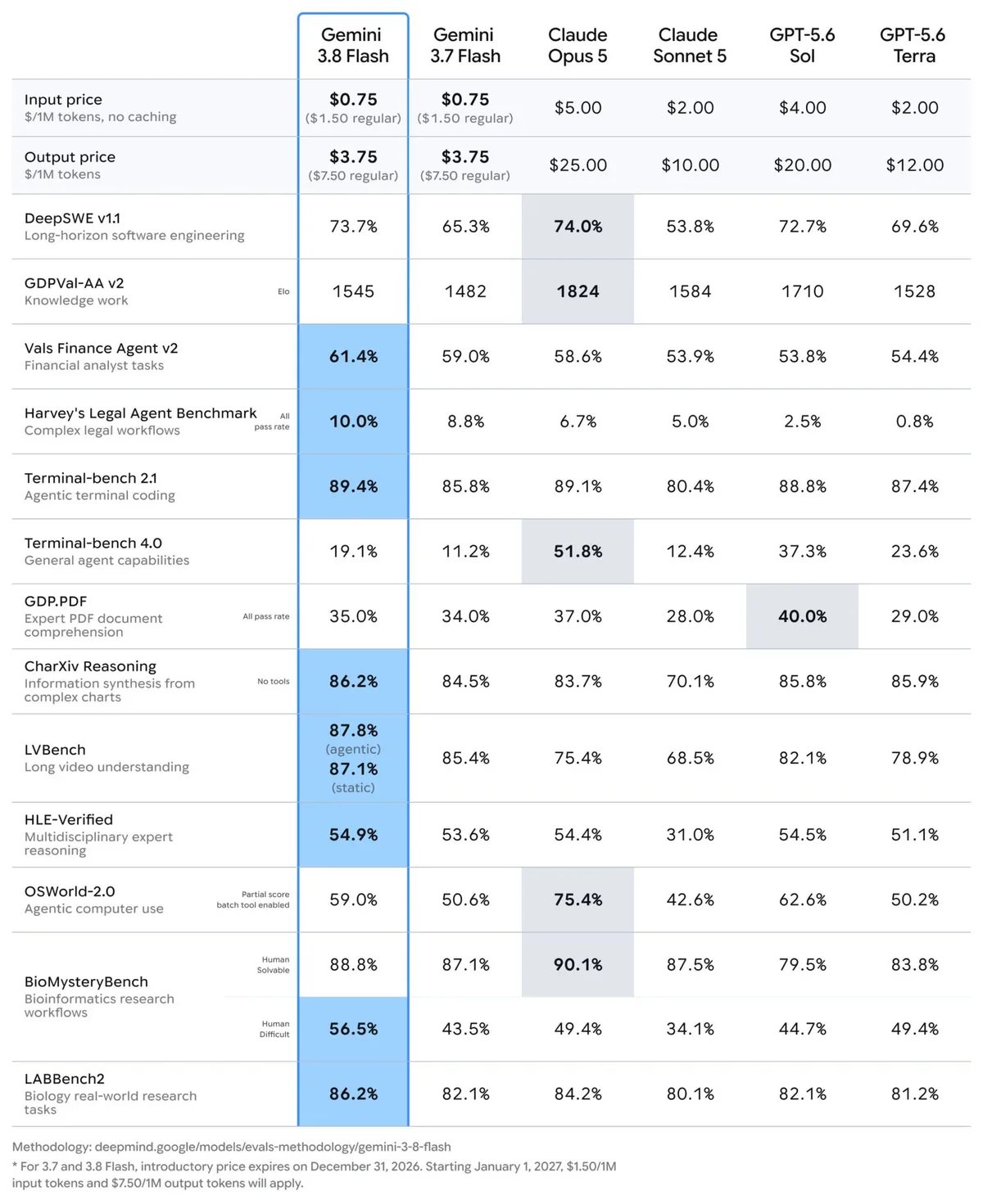 gemini 3.8 flash — gemini 3 8 benchmarks full res
