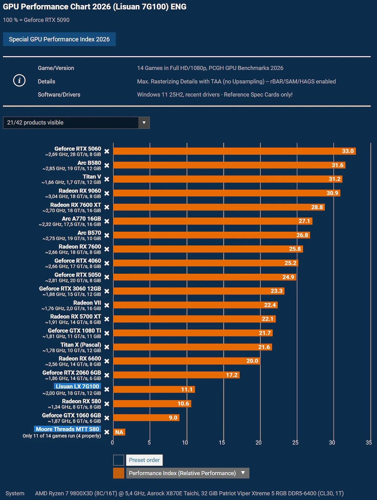 New tests show Chinese Lisuan LX 7G100 delivers 1/3 of RTX 5060 performance